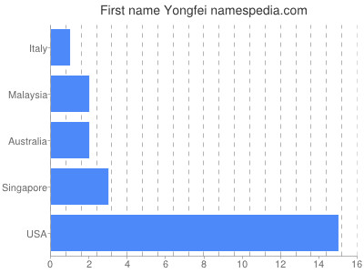 Vornamen Yongfei
