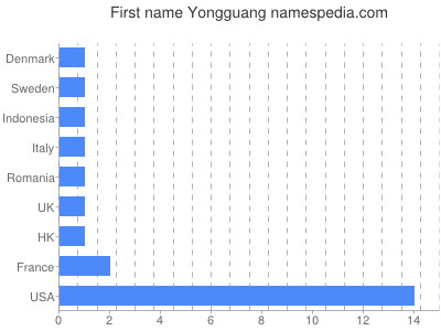 Vornamen Yongguang