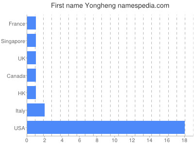 Given name Yongheng