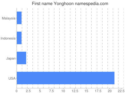 Vornamen Yonghoon