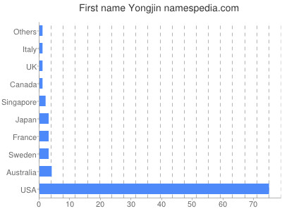 Vornamen Yongjin