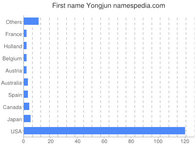 Vornamen Yongjun