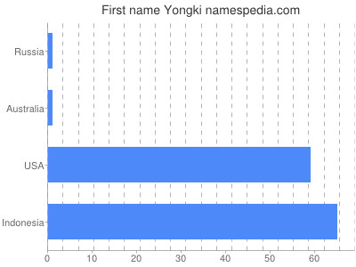 Given name Yongki