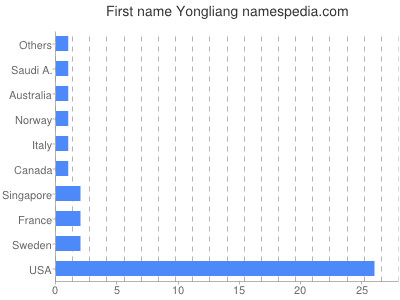 Vornamen Yongliang