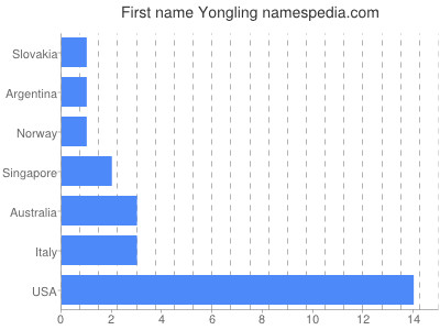 Vornamen Yongling