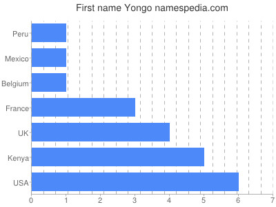 prenom Yongo