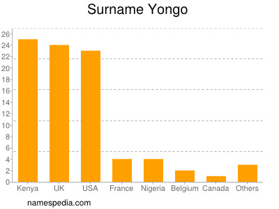 Familiennamen Yongo