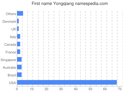 prenom Yongqiang