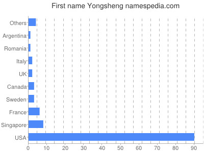 Vornamen Yongsheng
