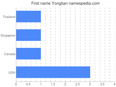 prenom Yongtian