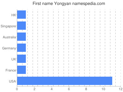 prenom Yongyan