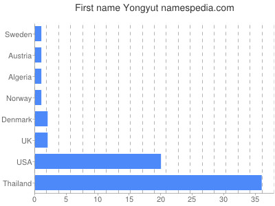 Given name Yongyut