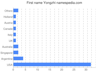Vornamen Yongzhi