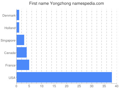 Vornamen Yongzhong