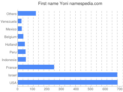 prenom Yoni