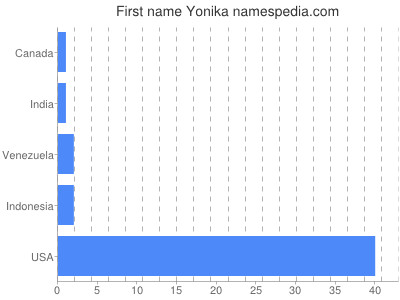Vornamen Yonika