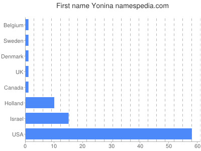 prenom Yonina