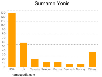 Familiennamen Yonis