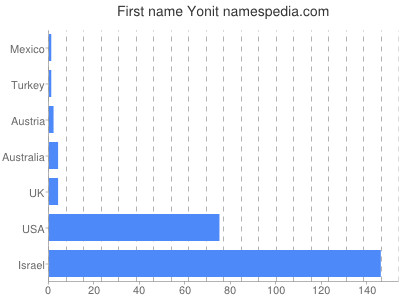 Given name Yonit
