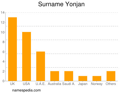 Familiennamen Yonjan