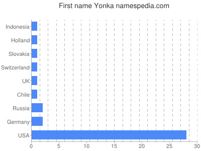 Vornamen Yonka