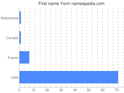Vornamen Yonn