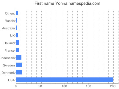 Vornamen Yonna