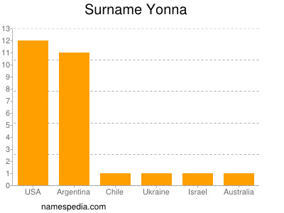 Familiennamen Yonna