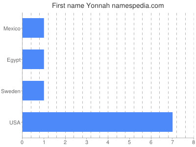 prenom Yonnah