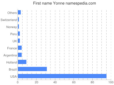 Vornamen Yonne