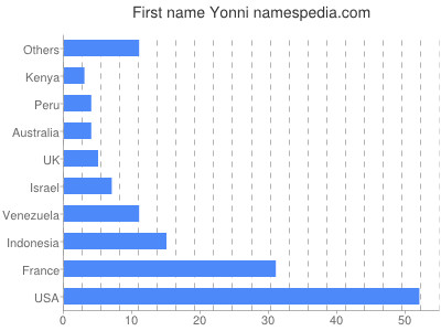 prenom Yonni