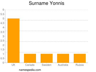 nom Yonnis