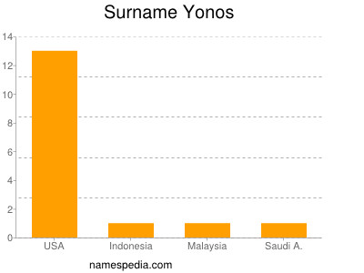 Familiennamen Yonos