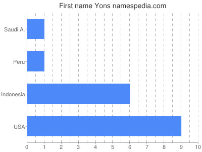 Vornamen Yons