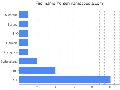 prenom Yonten