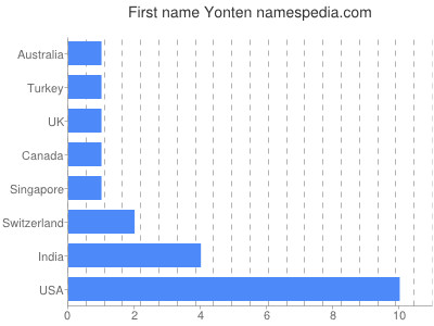 Vornamen Yonten