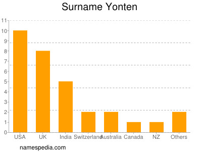 Familiennamen Yonten