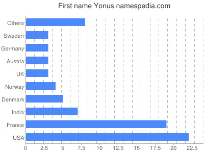 prenom Yonus