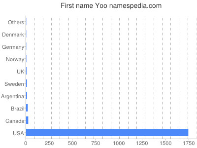 Vornamen Yoo