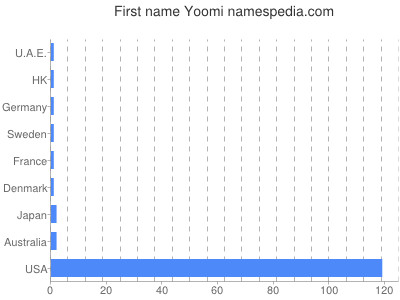 Given name Yoomi