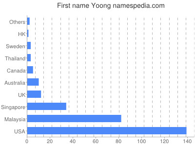 Vornamen Yoong