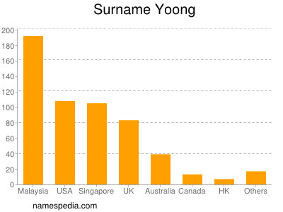 Surname Yoong