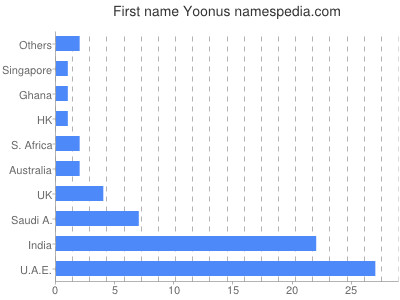 prenom Yoonus