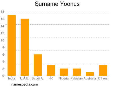 Familiennamen Yoonus