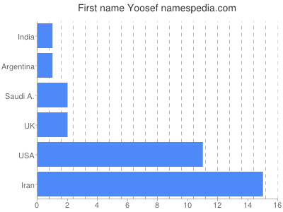 Given name Yoosef