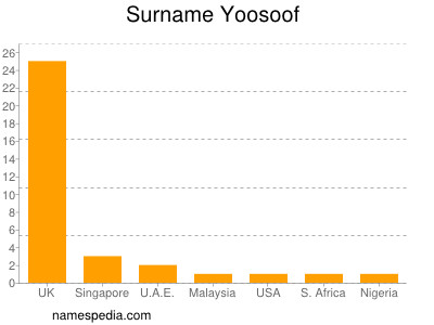 Familiennamen Yoosoof