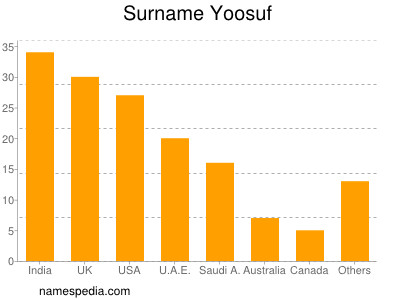 Familiennamen Yoosuf