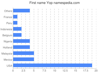 Given name Yop