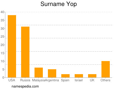 Surname Yop