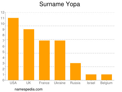 Familiennamen Yopa